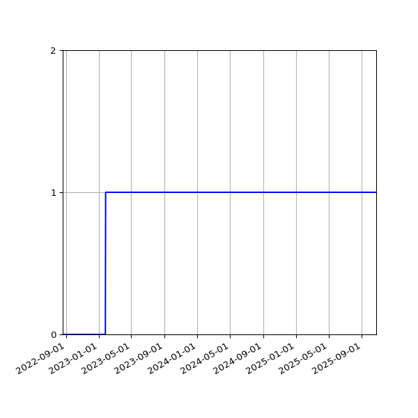 Graph of Organisation Files against time