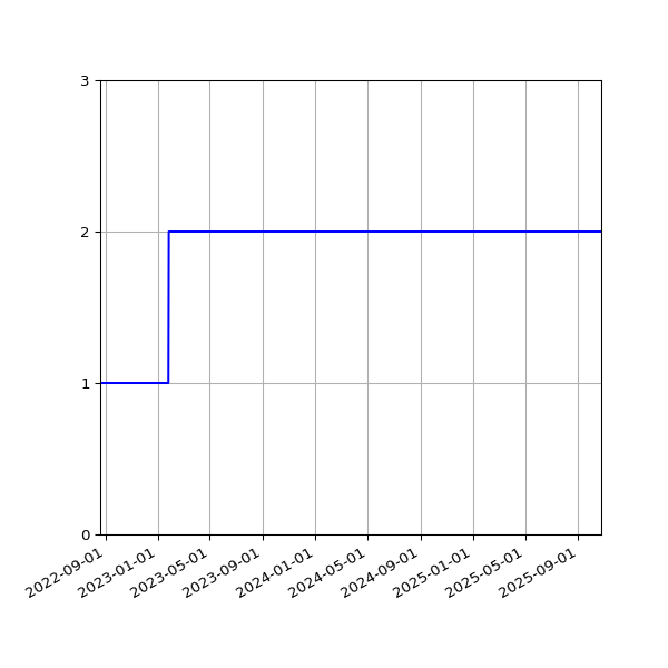 Graph of Files per version against time