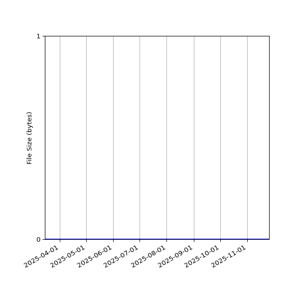 Graph of Total File Size against time