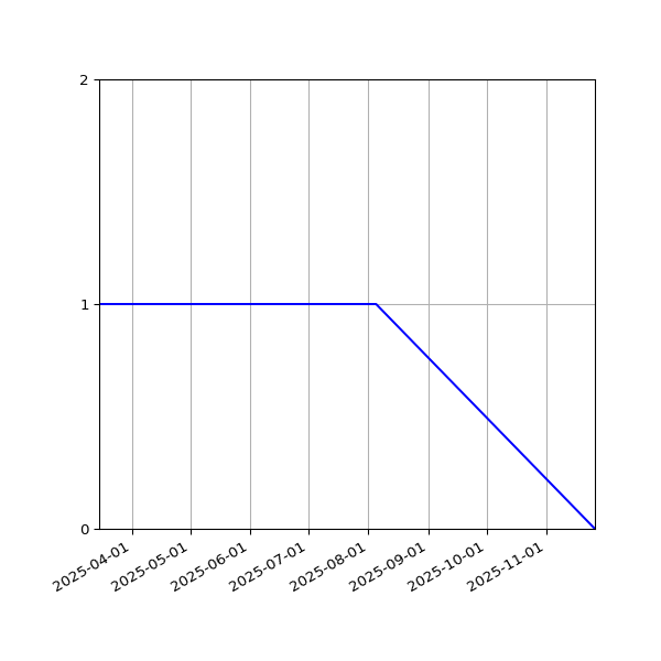 Graph of Files where XML is not well-formed against time