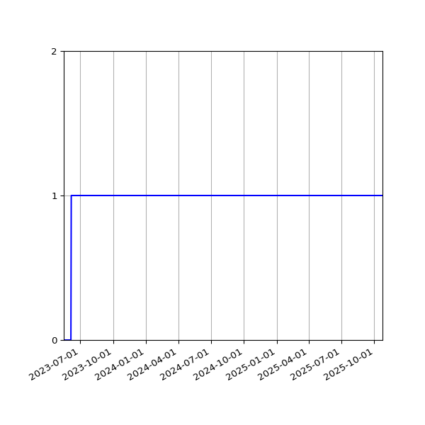 Graph of Activity Files against time