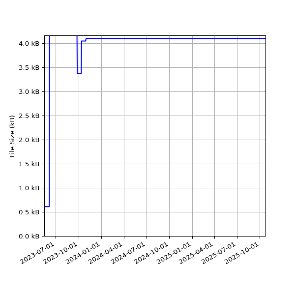 Graph of Total File Size against time