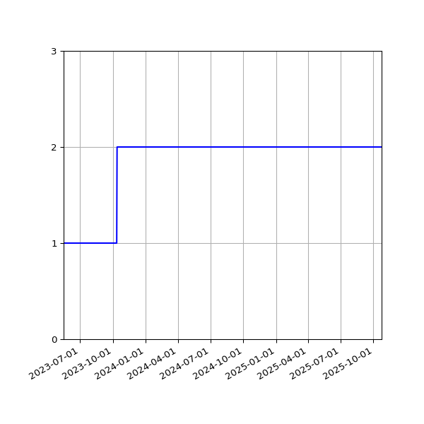 Graph of Organisation Files against time