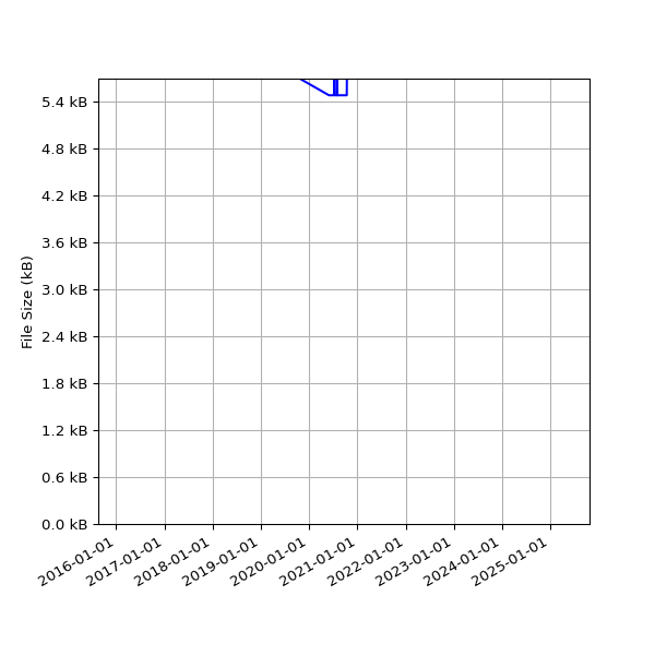Graph of Total File Size against time