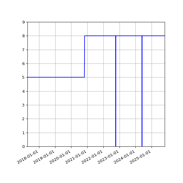 Graph of Activities against time