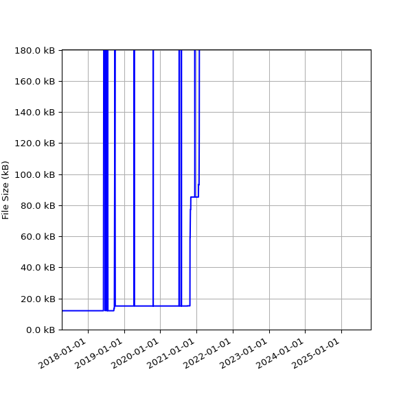 Graph of Total File Size against time