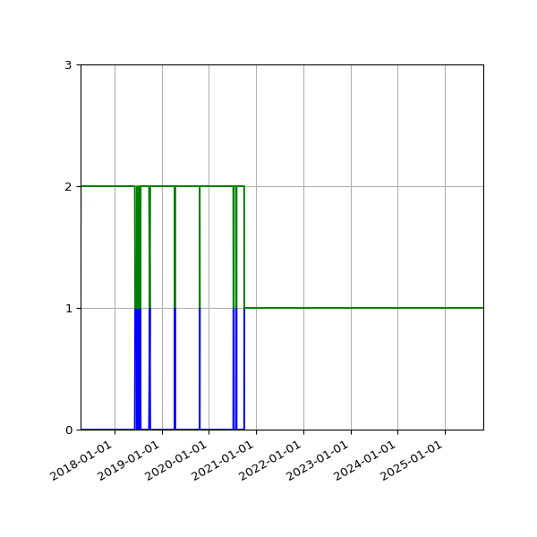 Graph of Files per version against time