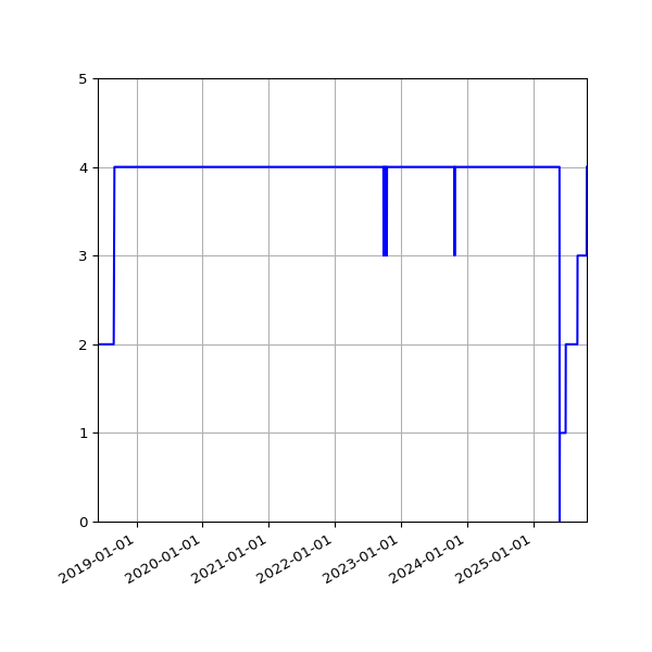 Graph of Activities against time