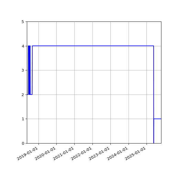 Graph of Activity Files against time