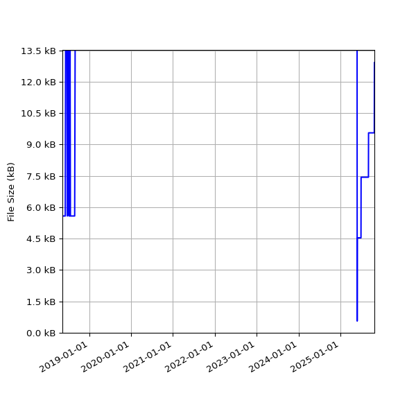 Graph of Total File Size against time