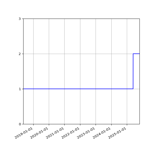 Graph of Organisation Files against time