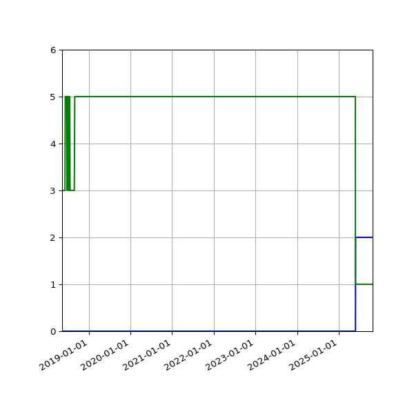 Graph of Files per version against time