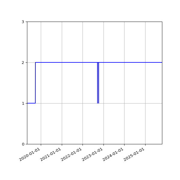 Graph of Activities against time