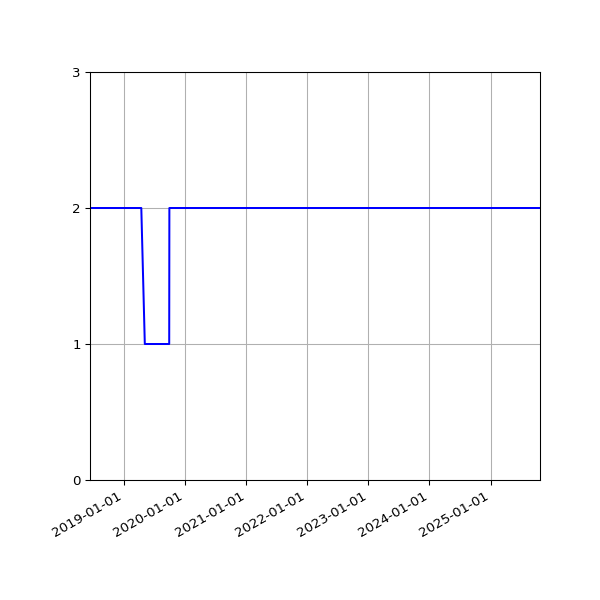 Graph of Activity Files against time