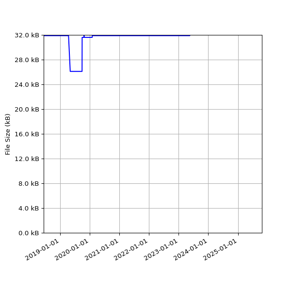 Graph of Total File Size against time