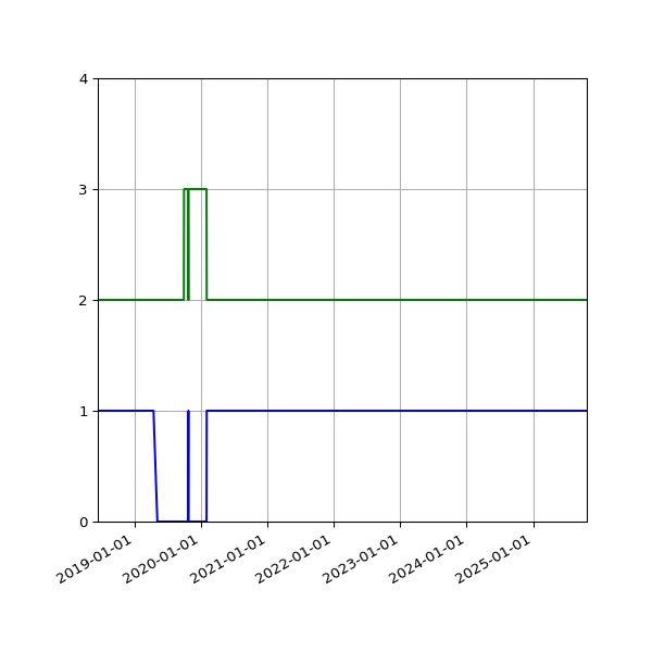 Graph of Files per version against time