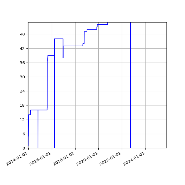 Graph of Activities against time