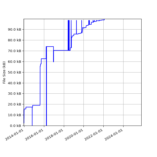 Graph of Total File Size against time