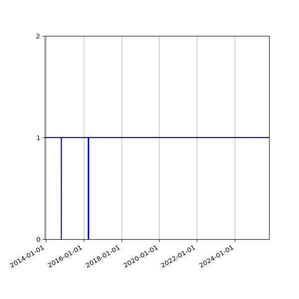 Graph of Organisation Files against time