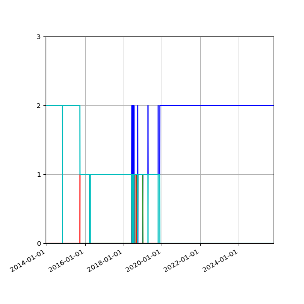 Graph of Files per version against time