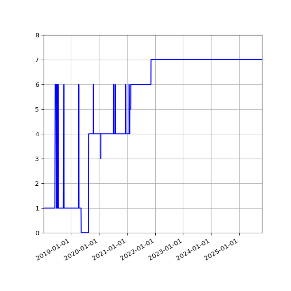 Graph of Activity Files against time