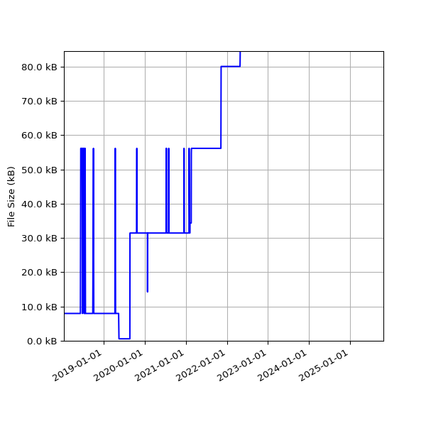 Graph of Total File Size against time