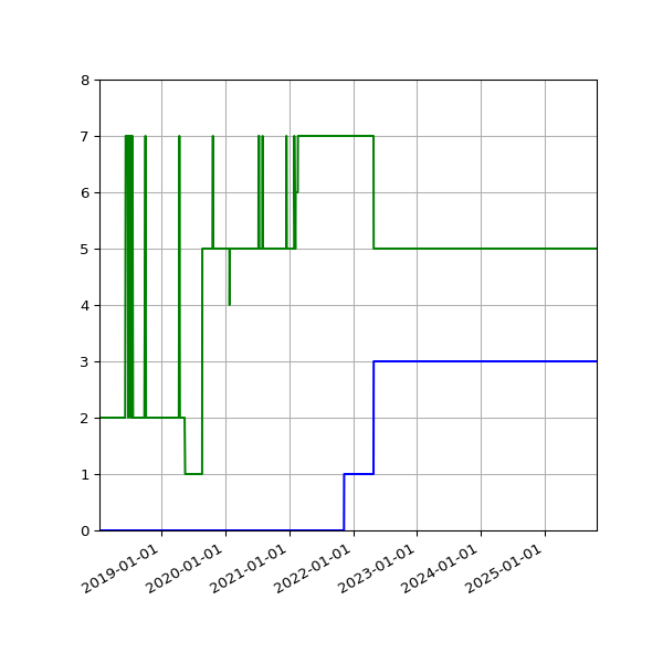 Graph of Files per version against time