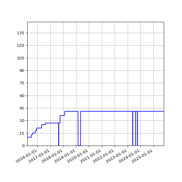 Graph of Activities against time