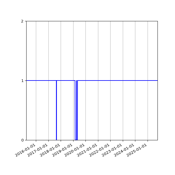 Graph of Activity Files against time