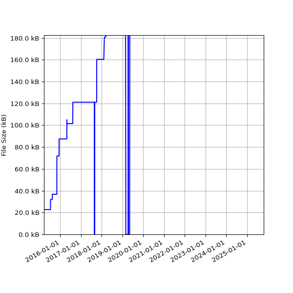 Graph of Total File Size against time