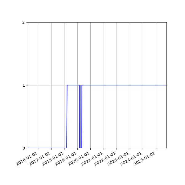 Graph of Organisation Files against time