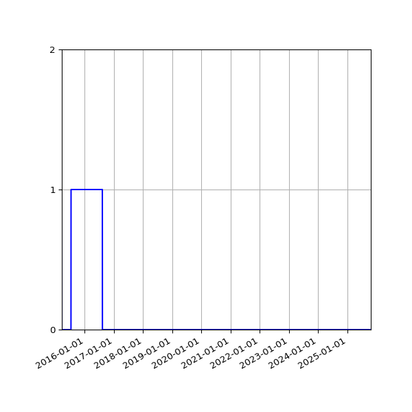 Graph of Files failing schema validation against time