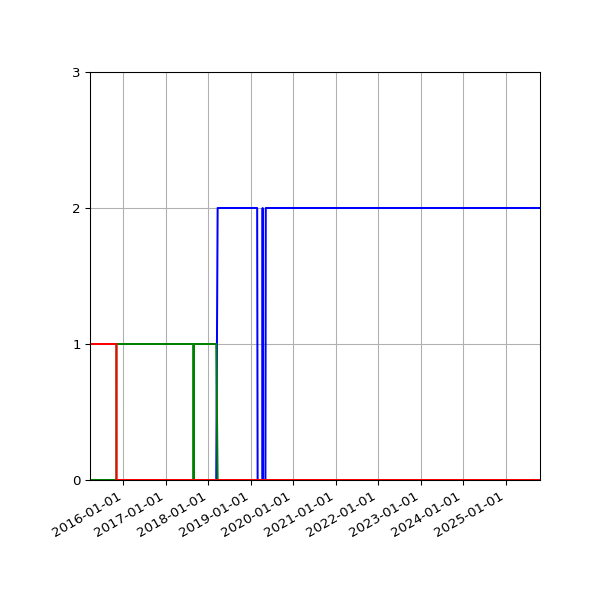 Graph of Files per version against time