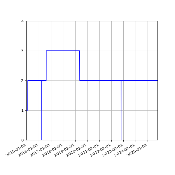 Graph of Activities against time