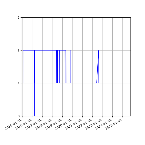 Graph of Activity Files against time