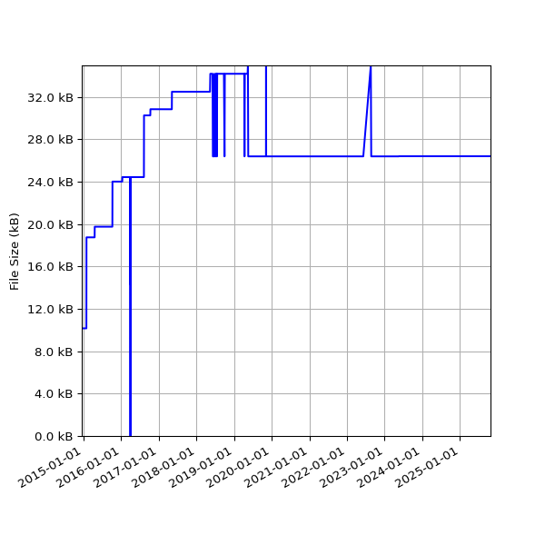 Graph of Total File Size against time
