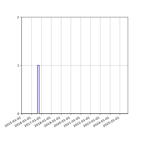 Graph of Files failing schema validation against time