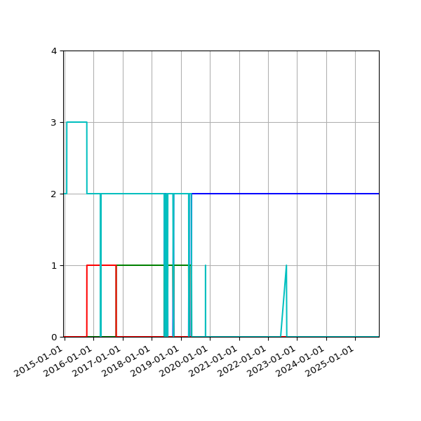 Graph of Files per version against time