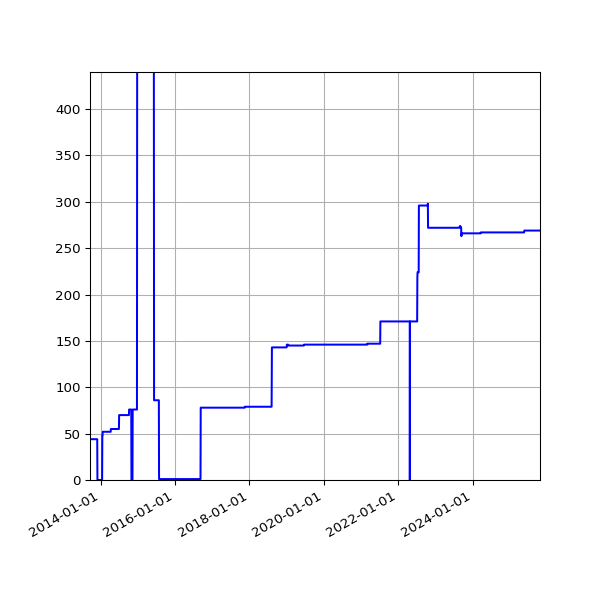 Graph of Activities against time
