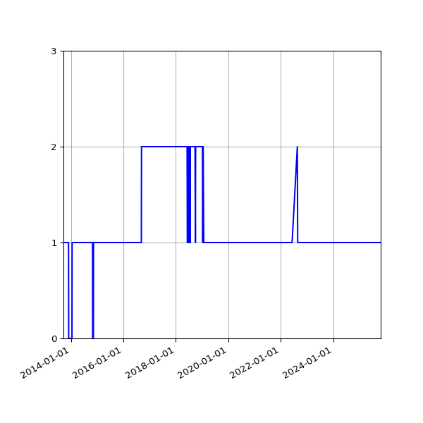 Graph of Activity Files against time