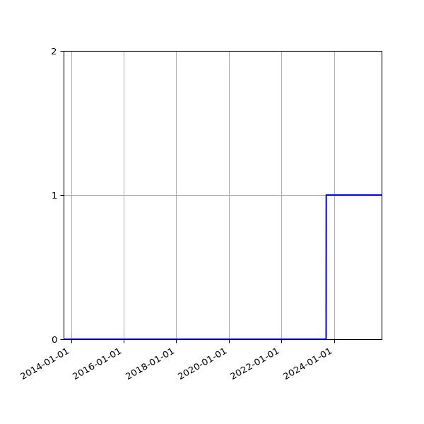 Graph of Organisation Files against time