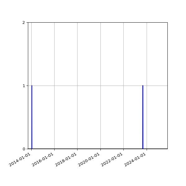 Graph of Files failing schema validation against time