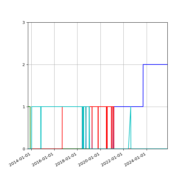 Graph of Files per version against time