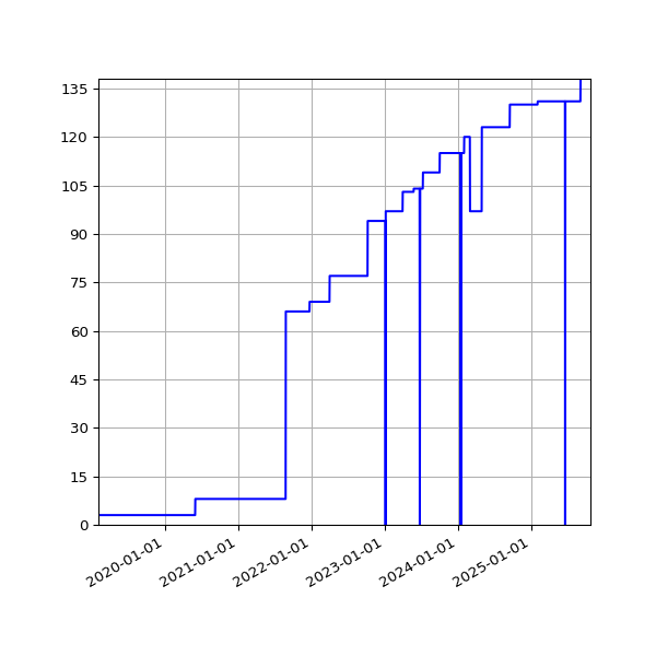Graph of Activities against time