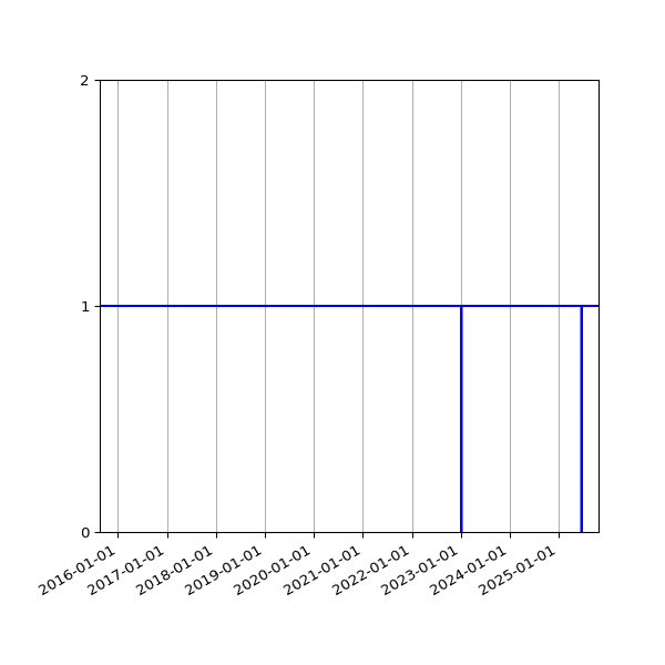 Graph of Activity Files against time