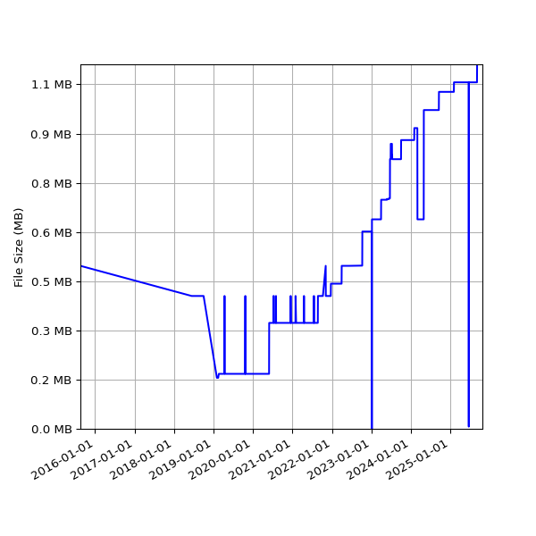 Graph of Total File Size against time