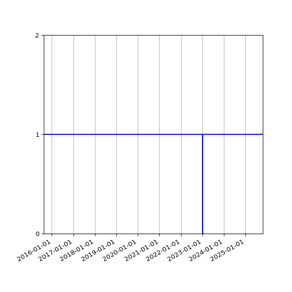 Graph of Organisation Files against time