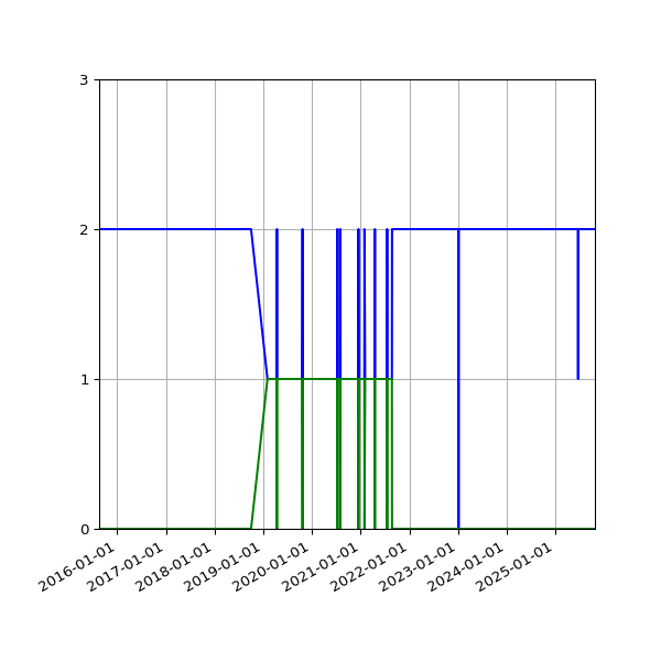 Graph of Files per version against time
