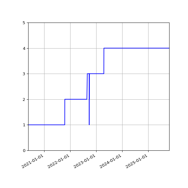Graph of Activities against time