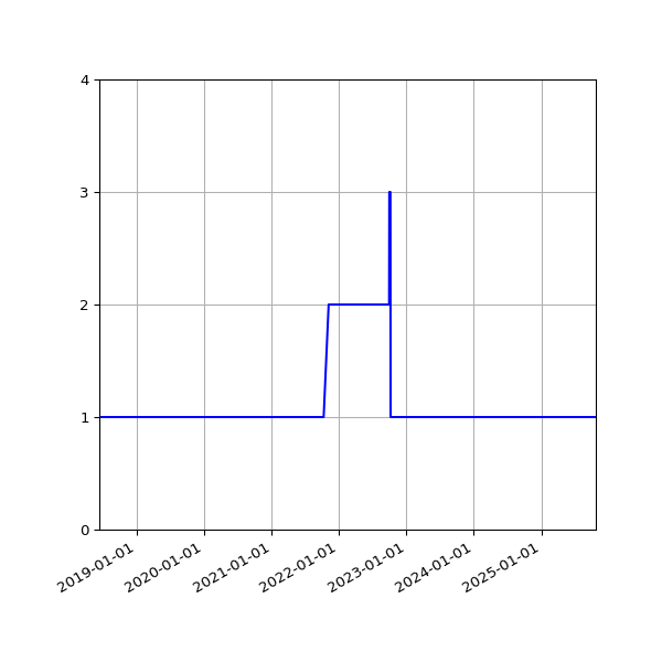 Graph of Activity Files against time